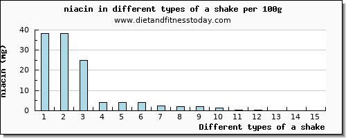 a shake niacin per 100g